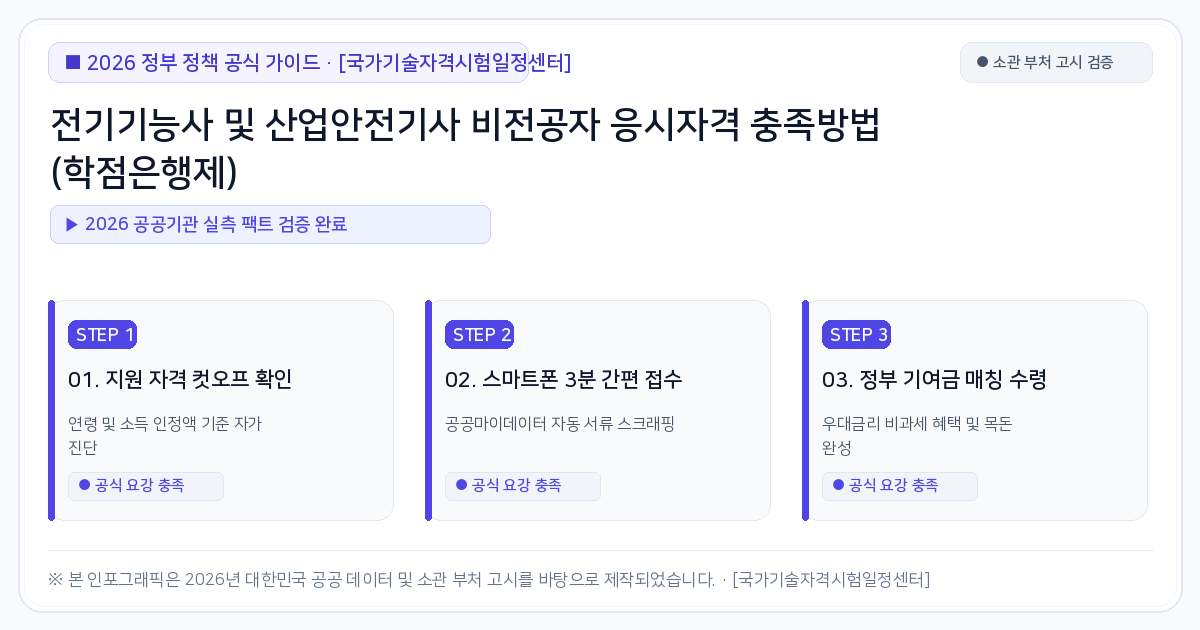 전기기능사 및 산업안전기사 비전공자 응시자격 충족방법 (학점은행제) 핵심 절차 및 공식 가이드 인포그래픽