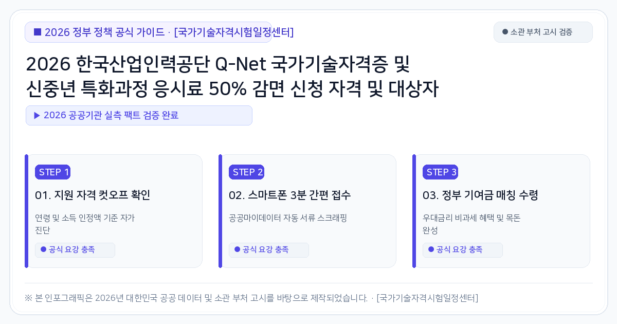 2026 한국산업인력공단 Q-Net 국가기술자격증 및 신중년 특화과정 응시료 50% 감면 신청 자격 및 대상자 지원 혜택 가이드 2026 핵심 요약