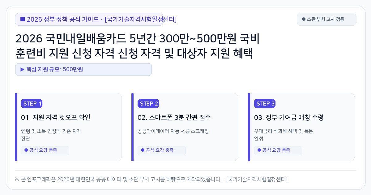 2026 국민내일배움카드 5년간 300만~500만원 국비 훈련비 지원 신청 자격 신청 자격 및 대상자 지원 혜택 가이드 2026 핵심 요약